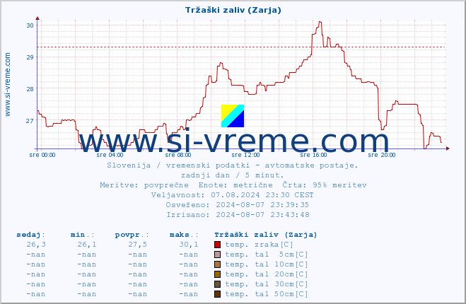 POVPREČJE :: Tržaški zaliv (Zarja) :: temp. zraka | vlaga | smer vetra | hitrost vetra | sunki vetra | tlak | padavine | sonce | temp. tal  5cm | temp. tal 10cm | temp. tal 20cm | temp. tal 30cm | temp. tal 50cm :: zadnji dan / 5 minut.