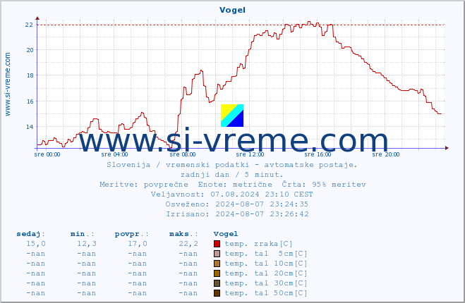 POVPREČJE :: Vogel :: temp. zraka | vlaga | smer vetra | hitrost vetra | sunki vetra | tlak | padavine | sonce | temp. tal  5cm | temp. tal 10cm | temp. tal 20cm | temp. tal 30cm | temp. tal 50cm :: zadnji dan / 5 minut.