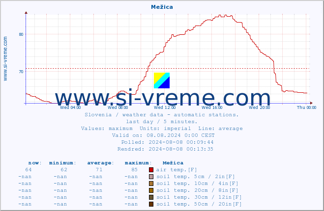  :: Mežica :: air temp. | humi- dity | wind dir. | wind speed | wind gusts | air pressure | precipi- tation | sun strength | soil temp. 5cm / 2in | soil temp. 10cm / 4in | soil temp. 20cm / 8in | soil temp. 30cm / 12in | soil temp. 50cm / 20in :: last day / 5 minutes.