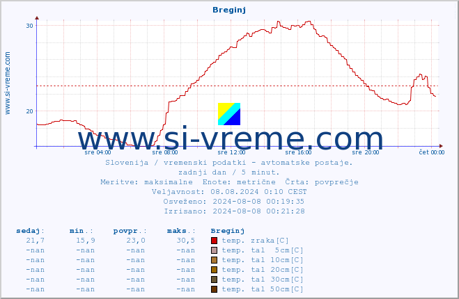 POVPREČJE :: Breginj :: temp. zraka | vlaga | smer vetra | hitrost vetra | sunki vetra | tlak | padavine | sonce | temp. tal  5cm | temp. tal 10cm | temp. tal 20cm | temp. tal 30cm | temp. tal 50cm :: zadnji dan / 5 minut.