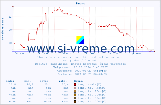 POVPREČJE :: Sevno :: temp. zraka | vlaga | smer vetra | hitrost vetra | sunki vetra | tlak | padavine | sonce | temp. tal  5cm | temp. tal 10cm | temp. tal 20cm | temp. tal 30cm | temp. tal 50cm :: zadnji dan / 5 minut.