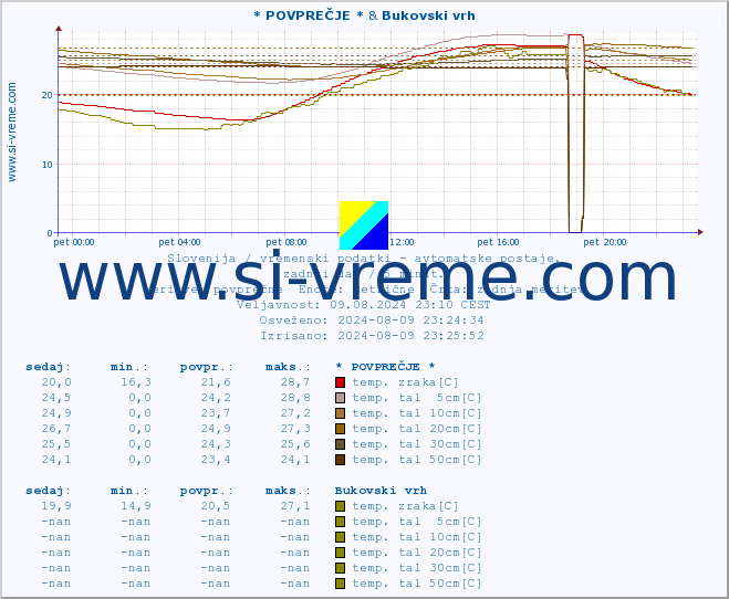 POVPREČJE :: * POVPREČJE * & Bukovski vrh :: temp. zraka | vlaga | smer vetra | hitrost vetra | sunki vetra | tlak | padavine | sonce | temp. tal  5cm | temp. tal 10cm | temp. tal 20cm | temp. tal 30cm | temp. tal 50cm :: zadnji dan / 5 minut.