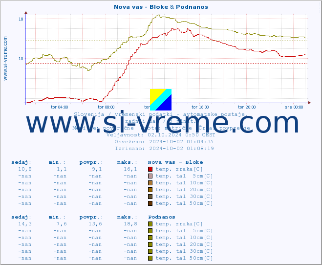 POVPREČJE :: Nova vas - Bloke & Podnanos :: temp. zraka | vlaga | smer vetra | hitrost vetra | sunki vetra | tlak | padavine | sonce | temp. tal  5cm | temp. tal 10cm | temp. tal 20cm | temp. tal 30cm | temp. tal 50cm :: zadnji dan / 5 minut.