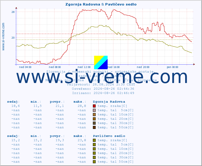 POVPREČJE :: Zgornja Radovna & Pavličevo sedlo :: temp. zraka | vlaga | smer vetra | hitrost vetra | sunki vetra | tlak | padavine | sonce | temp. tal  5cm | temp. tal 10cm | temp. tal 20cm | temp. tal 30cm | temp. tal 50cm :: zadnji dan / 5 minut.