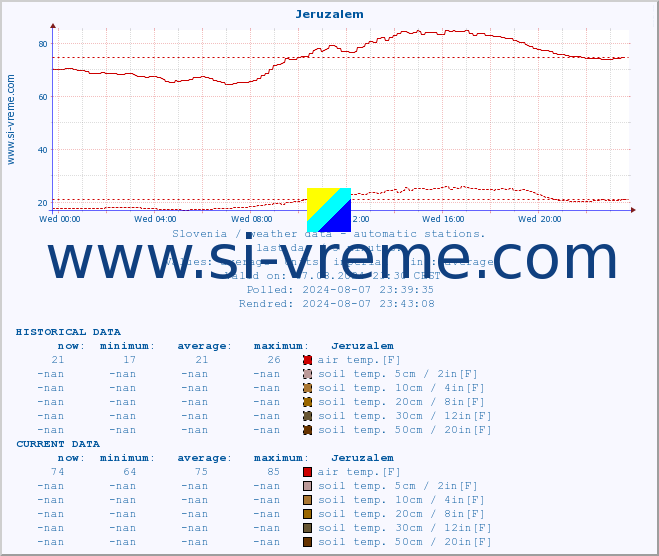 :: Jeruzalem :: air temp. | humi- dity | wind dir. | wind speed | wind gusts | air pressure | precipi- tation | sun strength | soil temp. 5cm / 2in | soil temp. 10cm / 4in | soil temp. 20cm / 8in | soil temp. 30cm / 12in | soil temp. 50cm / 20in :: last day / 5 minutes.
