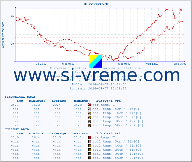  :: Bukovski vrh :: air temp. | humi- dity | wind dir. | wind speed | wind gusts | air pressure | precipi- tation | sun strength | soil temp. 5cm / 2in | soil temp. 10cm / 4in | soil temp. 20cm / 8in | soil temp. 30cm / 12in | soil temp. 50cm / 20in :: last day / 5 minutes.