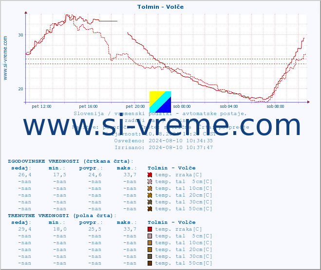 POVPREČJE :: Tolmin - Volče :: temp. zraka | vlaga | smer vetra | hitrost vetra | sunki vetra | tlak | padavine | sonce | temp. tal  5cm | temp. tal 10cm | temp. tal 20cm | temp. tal 30cm | temp. tal 50cm :: zadnji dan / 5 minut.