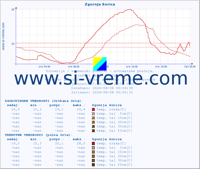 POVPREČJE :: Zgornja Sorica :: temp. zraka | vlaga | smer vetra | hitrost vetra | sunki vetra | tlak | padavine | sonce | temp. tal  5cm | temp. tal 10cm | temp. tal 20cm | temp. tal 30cm | temp. tal 50cm :: zadnji dan / 5 minut.