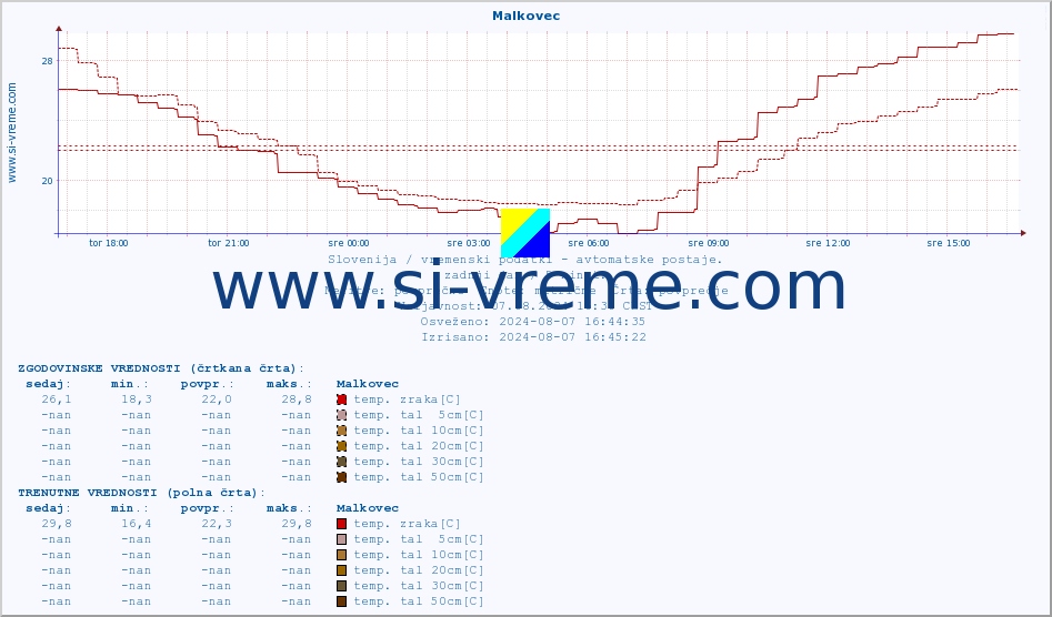 POVPREČJE :: Malkovec :: temp. zraka | vlaga | smer vetra | hitrost vetra | sunki vetra | tlak | padavine | sonce | temp. tal  5cm | temp. tal 10cm | temp. tal 20cm | temp. tal 30cm | temp. tal 50cm :: zadnji dan / 5 minut.