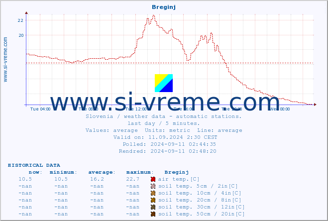  :: Breginj :: air temp. | humi- dity | wind dir. | wind speed | wind gusts | air pressure | precipi- tation | sun strength | soil temp. 5cm / 2in | soil temp. 10cm / 4in | soil temp. 20cm / 8in | soil temp. 30cm / 12in | soil temp. 50cm / 20in :: last day / 5 minutes.