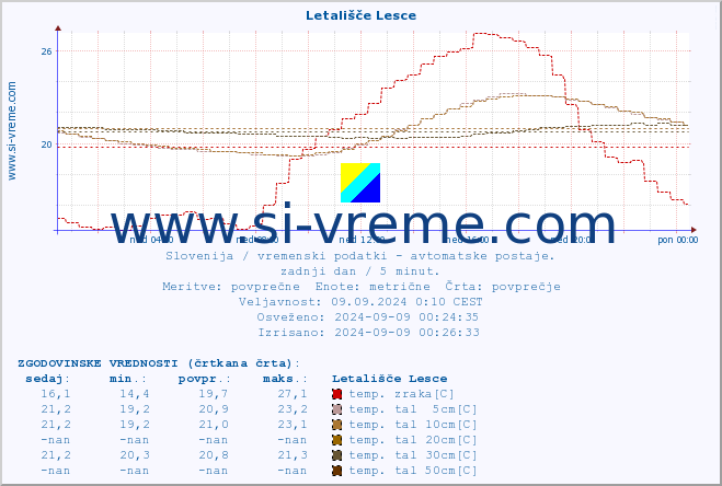 POVPREČJE :: Letališče Lesce :: temp. zraka | vlaga | smer vetra | hitrost vetra | sunki vetra | tlak | padavine | sonce | temp. tal  5cm | temp. tal 10cm | temp. tal 20cm | temp. tal 30cm | temp. tal 50cm :: zadnji dan / 5 minut.