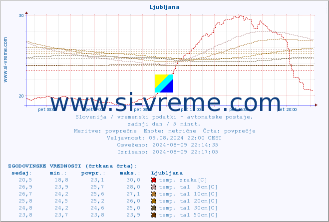 POVPREČJE :: Ljubljana :: temp. zraka | vlaga | smer vetra | hitrost vetra | sunki vetra | tlak | padavine | sonce | temp. tal  5cm | temp. tal 10cm | temp. tal 20cm | temp. tal 30cm | temp. tal 50cm :: zadnji dan / 5 minut.
