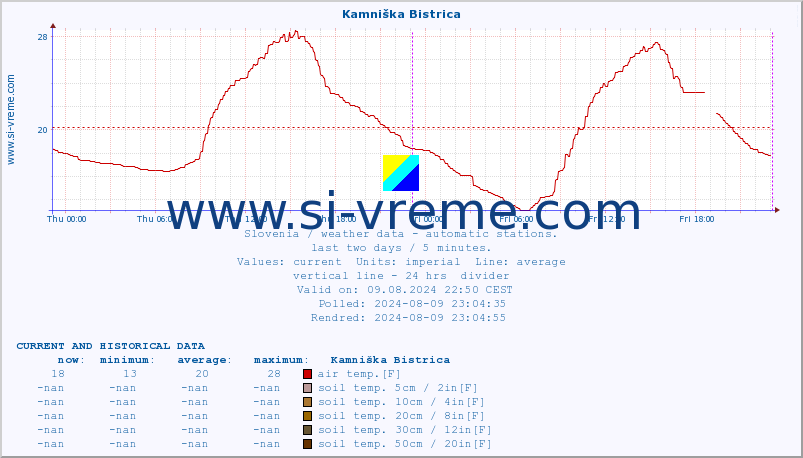  :: Kamniška Bistrica :: air temp. | humi- dity | wind dir. | wind speed | wind gusts | air pressure | precipi- tation | sun strength | soil temp. 5cm / 2in | soil temp. 10cm / 4in | soil temp. 20cm / 8in | soil temp. 30cm / 12in | soil temp. 50cm / 20in :: last two days / 5 minutes.