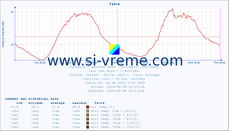  :: Tatre :: air temp. | humi- dity | wind dir. | wind speed | wind gusts | air pressure | precipi- tation | sun strength | soil temp. 5cm / 2in | soil temp. 10cm / 4in | soil temp. 20cm / 8in | soil temp. 30cm / 12in | soil temp. 50cm / 20in :: last two days / 5 minutes.