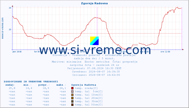 POVPREČJE :: Zgornja Radovna :: temp. zraka | vlaga | smer vetra | hitrost vetra | sunki vetra | tlak | padavine | sonce | temp. tal  5cm | temp. tal 10cm | temp. tal 20cm | temp. tal 30cm | temp. tal 50cm :: zadnja dva dni / 5 minut.