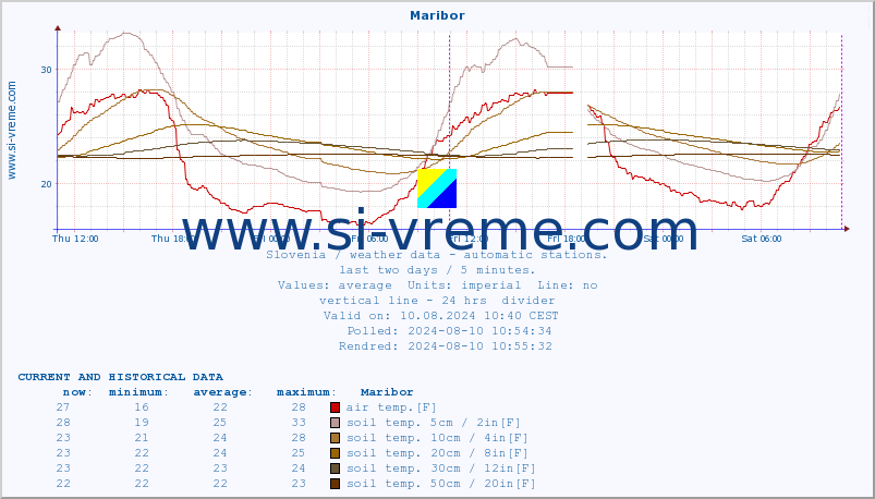  :: Maribor :: air temp. | humi- dity | wind dir. | wind speed | wind gusts | air pressure | precipi- tation | sun strength | soil temp. 5cm / 2in | soil temp. 10cm / 4in | soil temp. 20cm / 8in | soil temp. 30cm / 12in | soil temp. 50cm / 20in :: last two days / 5 minutes.