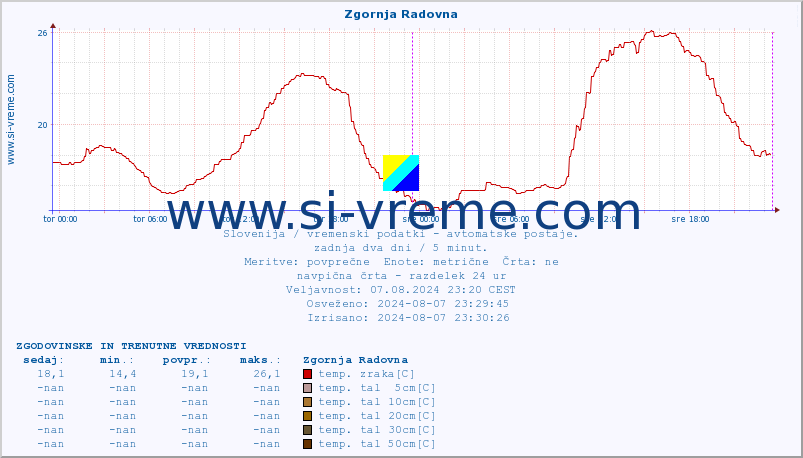 POVPREČJE :: Zgornja Radovna :: temp. zraka | vlaga | smer vetra | hitrost vetra | sunki vetra | tlak | padavine | sonce | temp. tal  5cm | temp. tal 10cm | temp. tal 20cm | temp. tal 30cm | temp. tal 50cm :: zadnja dva dni / 5 minut.