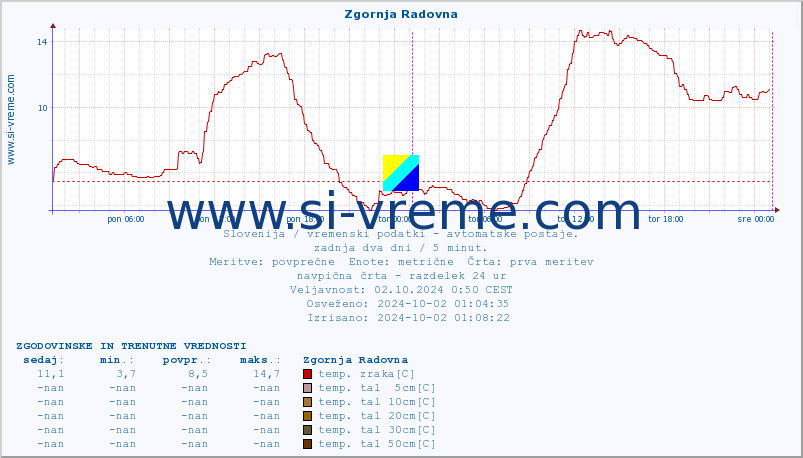 POVPREČJE :: Zgornja Radovna :: temp. zraka | vlaga | smer vetra | hitrost vetra | sunki vetra | tlak | padavine | sonce | temp. tal  5cm | temp. tal 10cm | temp. tal 20cm | temp. tal 30cm | temp. tal 50cm :: zadnja dva dni / 5 minut.