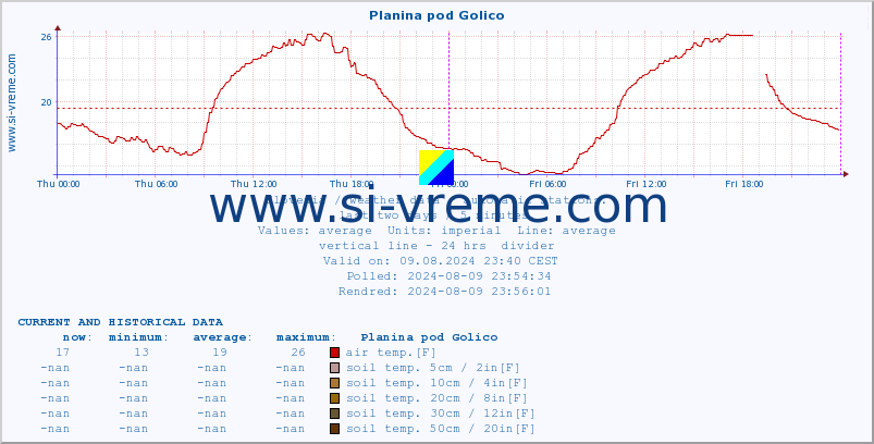  :: Planina pod Golico :: air temp. | humi- dity | wind dir. | wind speed | wind gusts | air pressure | precipi- tation | sun strength | soil temp. 5cm / 2in | soil temp. 10cm / 4in | soil temp. 20cm / 8in | soil temp. 30cm / 12in | soil temp. 50cm / 20in :: last two days / 5 minutes.