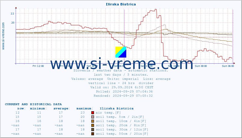  :: Ilirska Bistrica :: air temp. | humi- dity | wind dir. | wind speed | wind gusts | air pressure | precipi- tation | sun strength | soil temp. 5cm / 2in | soil temp. 10cm / 4in | soil temp. 20cm / 8in | soil temp. 30cm / 12in | soil temp. 50cm / 20in :: last two days / 5 minutes.