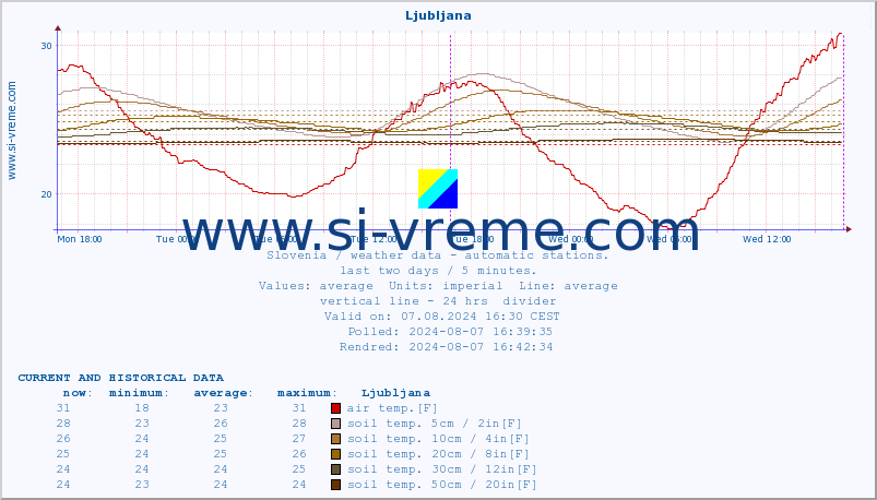  :: Ljubljana :: air temp. | humi- dity | wind dir. | wind speed | wind gusts | air pressure | precipi- tation | sun strength | soil temp. 5cm / 2in | soil temp. 10cm / 4in | soil temp. 20cm / 8in | soil temp. 30cm / 12in | soil temp. 50cm / 20in :: last two days / 5 minutes.