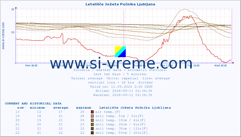  :: Letališče Jožeta Pučnika Ljubljana :: air temp. | humi- dity | wind dir. | wind speed | wind gusts | air pressure | precipi- tation | sun strength | soil temp. 5cm / 2in | soil temp. 10cm / 4in | soil temp. 20cm / 8in | soil temp. 30cm / 12in | soil temp. 50cm / 20in :: last two days / 5 minutes.