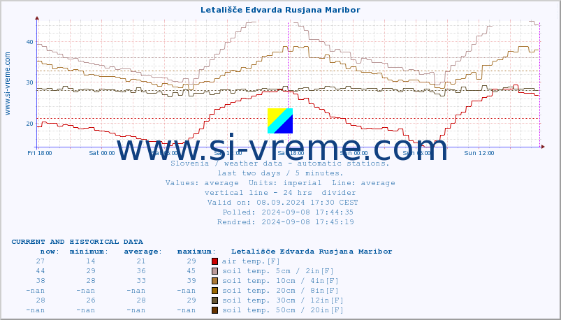  :: Letališče Edvarda Rusjana Maribor :: air temp. | humi- dity | wind dir. | wind speed | wind gusts | air pressure | precipi- tation | sun strength | soil temp. 5cm / 2in | soil temp. 10cm / 4in | soil temp. 20cm / 8in | soil temp. 30cm / 12in | soil temp. 50cm / 20in :: last two days / 5 minutes.