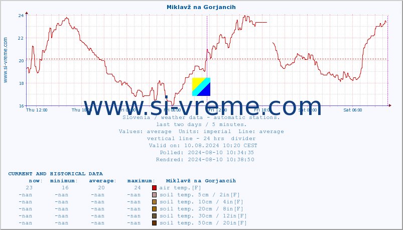  :: Miklavž na Gorjancih :: air temp. | humi- dity | wind dir. | wind speed | wind gusts | air pressure | precipi- tation | sun strength | soil temp. 5cm / 2in | soil temp. 10cm / 4in | soil temp. 20cm / 8in | soil temp. 30cm / 12in | soil temp. 50cm / 20in :: last two days / 5 minutes.