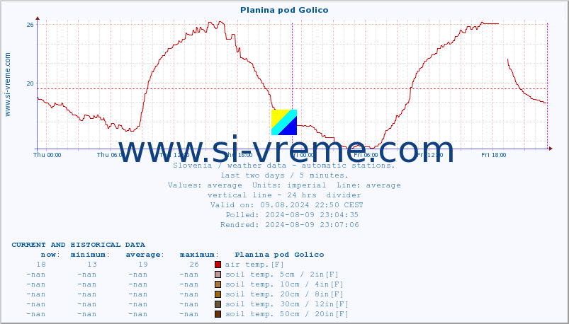  :: Planina pod Golico :: air temp. | humi- dity | wind dir. | wind speed | wind gusts | air pressure | precipi- tation | sun strength | soil temp. 5cm / 2in | soil temp. 10cm / 4in | soil temp. 20cm / 8in | soil temp. 30cm / 12in | soil temp. 50cm / 20in :: last two days / 5 minutes.