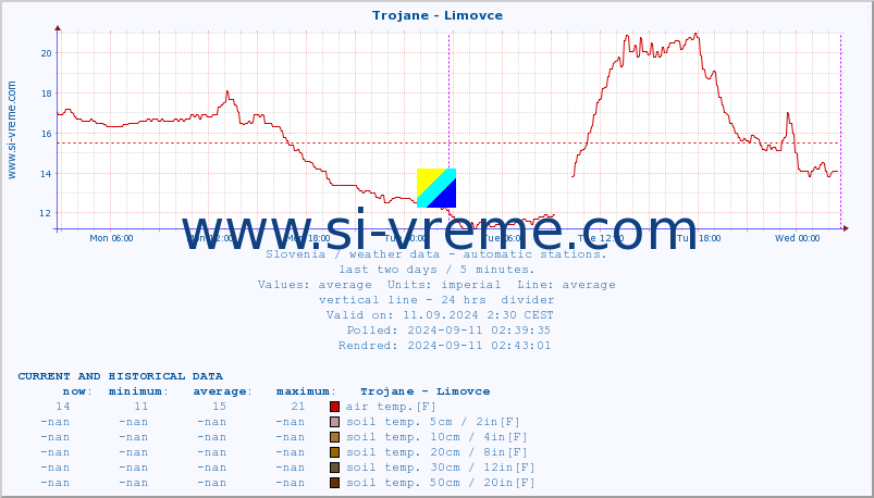  :: Trojane - Limovce :: air temp. | humi- dity | wind dir. | wind speed | wind gusts | air pressure | precipi- tation | sun strength | soil temp. 5cm / 2in | soil temp. 10cm / 4in | soil temp. 20cm / 8in | soil temp. 30cm / 12in | soil temp. 50cm / 20in :: last two days / 5 minutes.