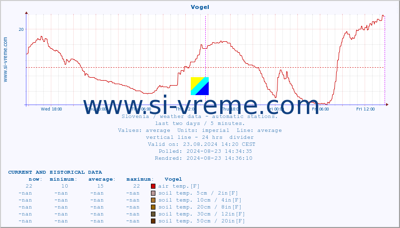  :: Vogel :: air temp. | humi- dity | wind dir. | wind speed | wind gusts | air pressure | precipi- tation | sun strength | soil temp. 5cm / 2in | soil temp. 10cm / 4in | soil temp. 20cm / 8in | soil temp. 30cm / 12in | soil temp. 50cm / 20in :: last two days / 5 minutes.