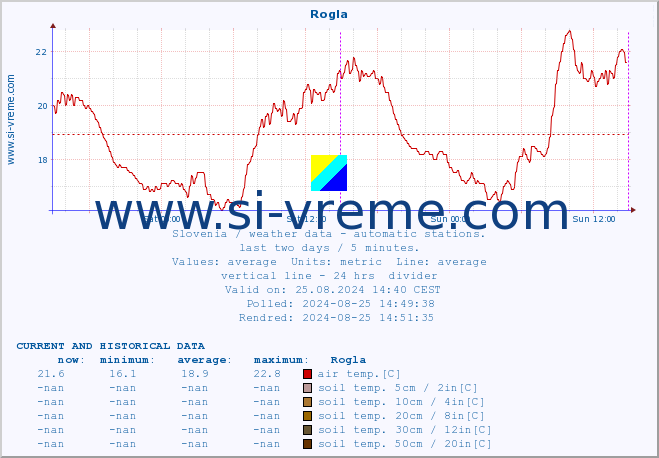  :: Rogla :: air temp. | humi- dity | wind dir. | wind speed | wind gusts | air pressure | precipi- tation | sun strength | soil temp. 5cm / 2in | soil temp. 10cm / 4in | soil temp. 20cm / 8in | soil temp. 30cm / 12in | soil temp. 50cm / 20in :: last two days / 5 minutes.