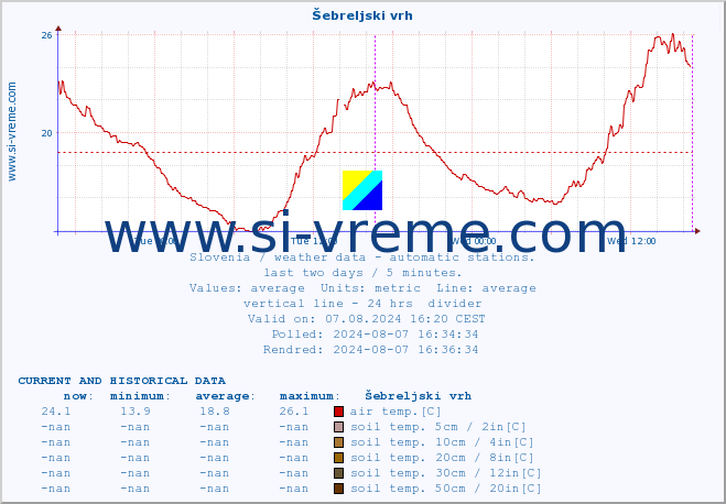  :: Šebreljski vrh :: air temp. | humi- dity | wind dir. | wind speed | wind gusts | air pressure | precipi- tation | sun strength | soil temp. 5cm / 2in | soil temp. 10cm / 4in | soil temp. 20cm / 8in | soil temp. 30cm / 12in | soil temp. 50cm / 20in :: last two days / 5 minutes.