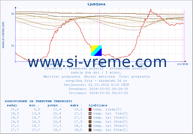 POVPREČJE :: Ljubljana :: temp. zraka | vlaga | smer vetra | hitrost vetra | sunki vetra | tlak | padavine | sonce | temp. tal  5cm | temp. tal 10cm | temp. tal 20cm | temp. tal 30cm | temp. tal 50cm :: zadnja dva dni / 5 minut.