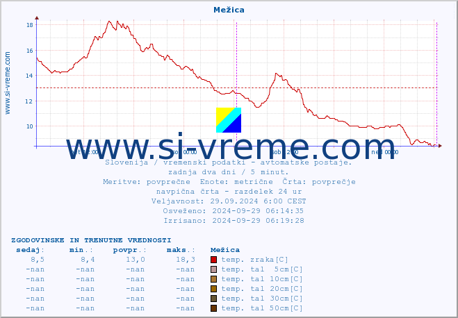 POVPREČJE :: Mežica :: temp. zraka | vlaga | smer vetra | hitrost vetra | sunki vetra | tlak | padavine | sonce | temp. tal  5cm | temp. tal 10cm | temp. tal 20cm | temp. tal 30cm | temp. tal 50cm :: zadnja dva dni / 5 minut.