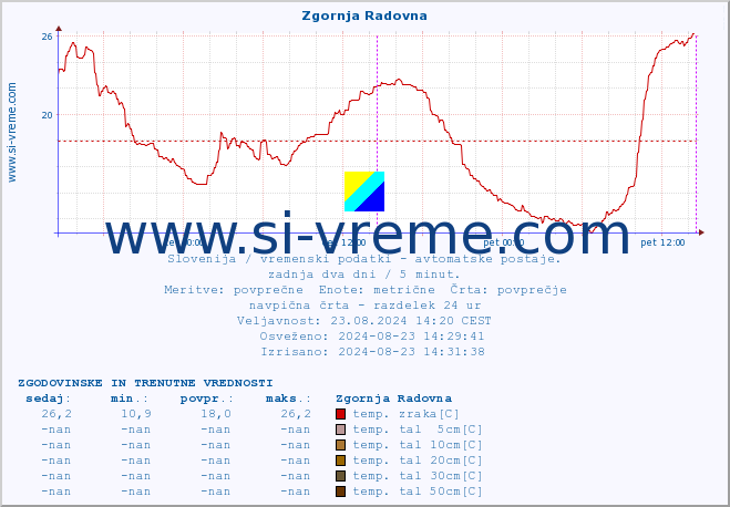 POVPREČJE :: Zgornja Radovna :: temp. zraka | vlaga | smer vetra | hitrost vetra | sunki vetra | tlak | padavine | sonce | temp. tal  5cm | temp. tal 10cm | temp. tal 20cm | temp. tal 30cm | temp. tal 50cm :: zadnja dva dni / 5 minut.