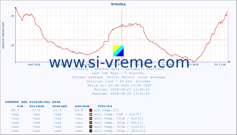  :: Vrhnika :: air temp. | humi- dity | wind dir. | wind speed | wind gusts | air pressure | precipi- tation | sun strength | soil temp. 5cm / 2in | soil temp. 10cm / 4in | soil temp. 20cm / 8in | soil temp. 30cm / 12in | soil temp. 50cm / 20in :: last two days / 5 minutes.