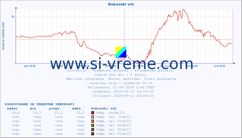 POVPREČJE :: Bukovski vrh :: temp. zraka | vlaga | smer vetra | hitrost vetra | sunki vetra | tlak | padavine | sonce | temp. tal  5cm | temp. tal 10cm | temp. tal 20cm | temp. tal 30cm | temp. tal 50cm :: zadnja dva dni / 5 minut.