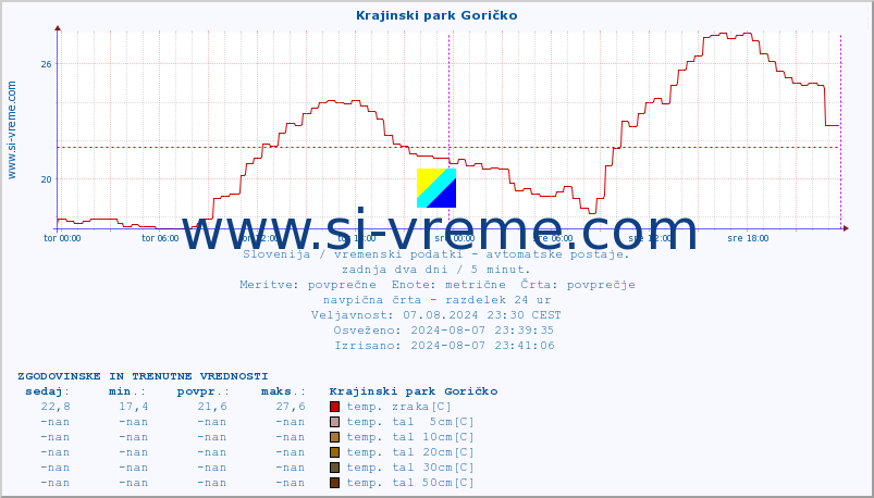 POVPREČJE :: Krajinski park Goričko :: temp. zraka | vlaga | smer vetra | hitrost vetra | sunki vetra | tlak | padavine | sonce | temp. tal  5cm | temp. tal 10cm | temp. tal 20cm | temp. tal 30cm | temp. tal 50cm :: zadnja dva dni / 5 minut.