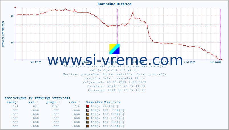 POVPREČJE :: Kamniška Bistrica :: temp. zraka | vlaga | smer vetra | hitrost vetra | sunki vetra | tlak | padavine | sonce | temp. tal  5cm | temp. tal 10cm | temp. tal 20cm | temp. tal 30cm | temp. tal 50cm :: zadnja dva dni / 5 minut.