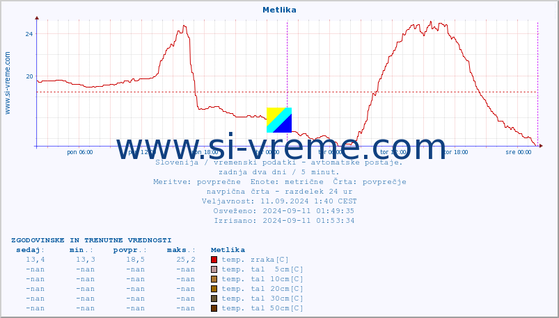 POVPREČJE :: Metlika :: temp. zraka | vlaga | smer vetra | hitrost vetra | sunki vetra | tlak | padavine | sonce | temp. tal  5cm | temp. tal 10cm | temp. tal 20cm | temp. tal 30cm | temp. tal 50cm :: zadnja dva dni / 5 minut.