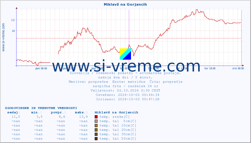 POVPREČJE :: Miklavž na Gorjancih :: temp. zraka | vlaga | smer vetra | hitrost vetra | sunki vetra | tlak | padavine | sonce | temp. tal  5cm | temp. tal 10cm | temp. tal 20cm | temp. tal 30cm | temp. tal 50cm :: zadnja dva dni / 5 minut.