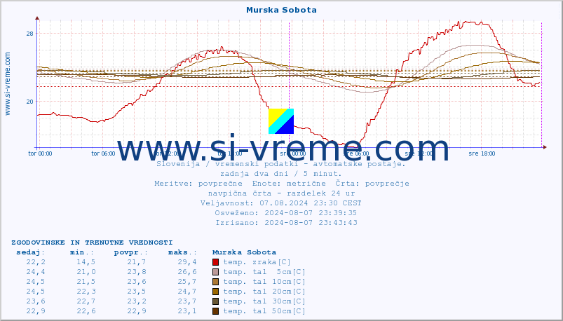 POVPREČJE :: Murska Sobota :: temp. zraka | vlaga | smer vetra | hitrost vetra | sunki vetra | tlak | padavine | sonce | temp. tal  5cm | temp. tal 10cm | temp. tal 20cm | temp. tal 30cm | temp. tal 50cm :: zadnja dva dni / 5 minut.