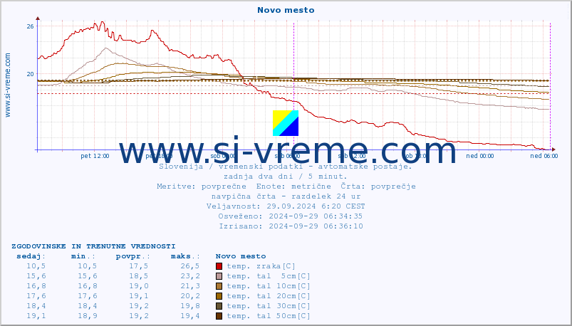 POVPREČJE :: Novo mesto :: temp. zraka | vlaga | smer vetra | hitrost vetra | sunki vetra | tlak | padavine | sonce | temp. tal  5cm | temp. tal 10cm | temp. tal 20cm | temp. tal 30cm | temp. tal 50cm :: zadnja dva dni / 5 minut.