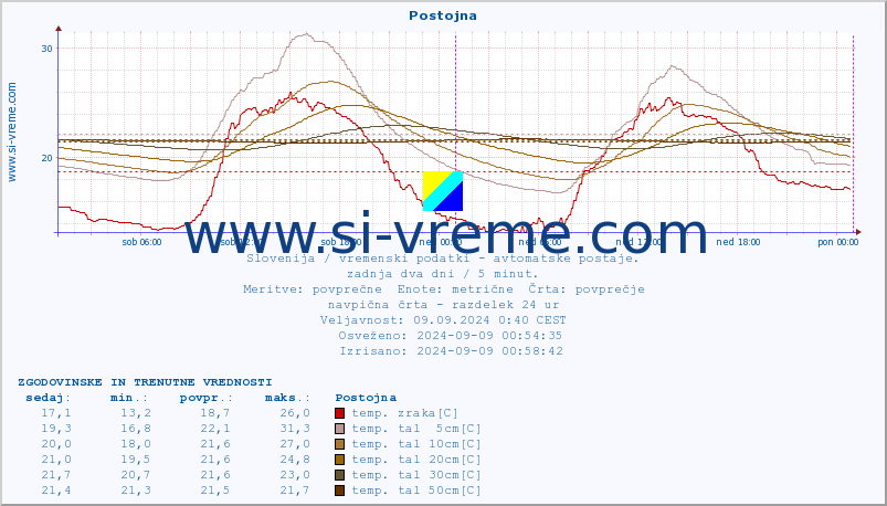 POVPREČJE :: Postojna :: temp. zraka | vlaga | smer vetra | hitrost vetra | sunki vetra | tlak | padavine | sonce | temp. tal  5cm | temp. tal 10cm | temp. tal 20cm | temp. tal 30cm | temp. tal 50cm :: zadnja dva dni / 5 minut.