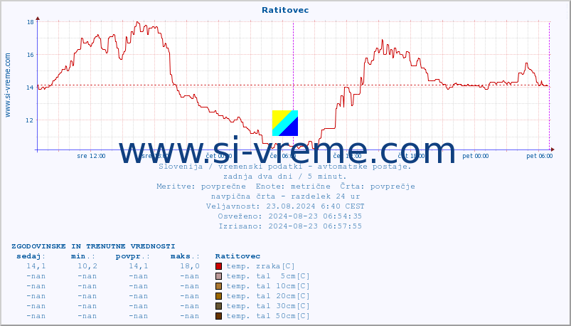 POVPREČJE :: Ratitovec :: temp. zraka | vlaga | smer vetra | hitrost vetra | sunki vetra | tlak | padavine | sonce | temp. tal  5cm | temp. tal 10cm | temp. tal 20cm | temp. tal 30cm | temp. tal 50cm :: zadnja dva dni / 5 minut.