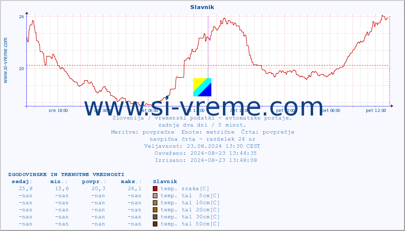 POVPREČJE :: Slavnik :: temp. zraka | vlaga | smer vetra | hitrost vetra | sunki vetra | tlak | padavine | sonce | temp. tal  5cm | temp. tal 10cm | temp. tal 20cm | temp. tal 30cm | temp. tal 50cm :: zadnja dva dni / 5 minut.