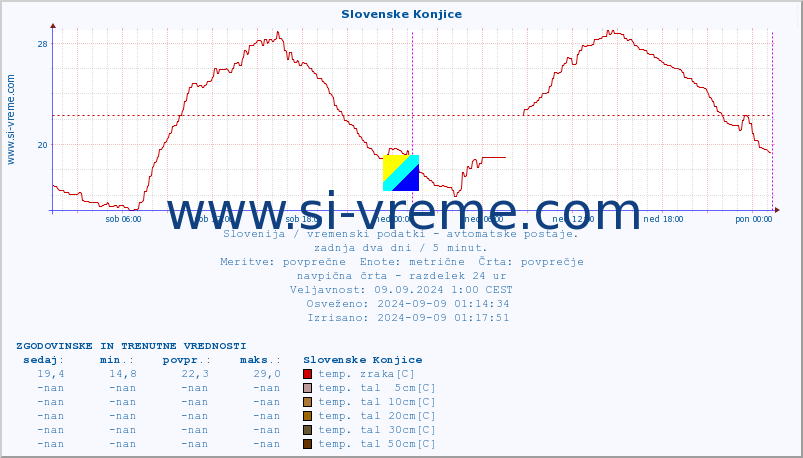 POVPREČJE :: Slovenske Konjice :: temp. zraka | vlaga | smer vetra | hitrost vetra | sunki vetra | tlak | padavine | sonce | temp. tal  5cm | temp. tal 10cm | temp. tal 20cm | temp. tal 30cm | temp. tal 50cm :: zadnja dva dni / 5 minut.