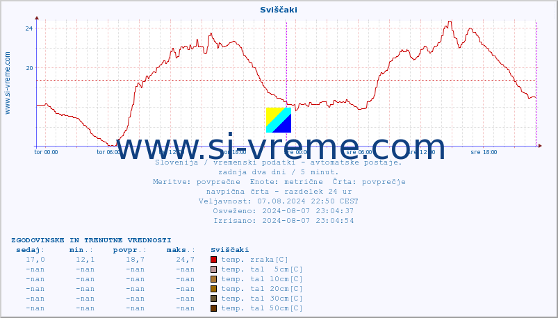 POVPREČJE :: Sviščaki :: temp. zraka | vlaga | smer vetra | hitrost vetra | sunki vetra | tlak | padavine | sonce | temp. tal  5cm | temp. tal 10cm | temp. tal 20cm | temp. tal 30cm | temp. tal 50cm :: zadnja dva dni / 5 minut.