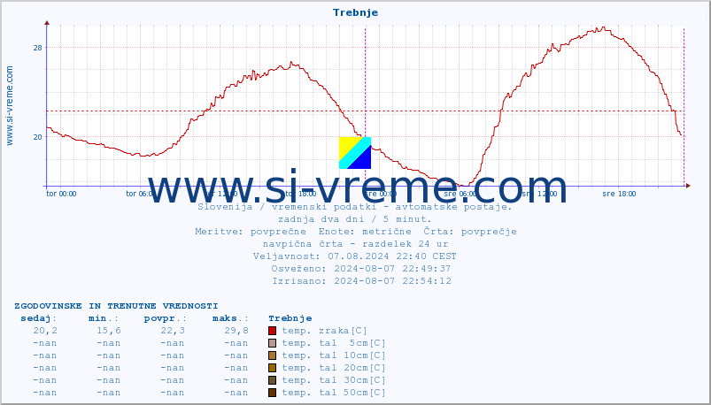 POVPREČJE :: Trebnje :: temp. zraka | vlaga | smer vetra | hitrost vetra | sunki vetra | tlak | padavine | sonce | temp. tal  5cm | temp. tal 10cm | temp. tal 20cm | temp. tal 30cm | temp. tal 50cm :: zadnja dva dni / 5 minut.